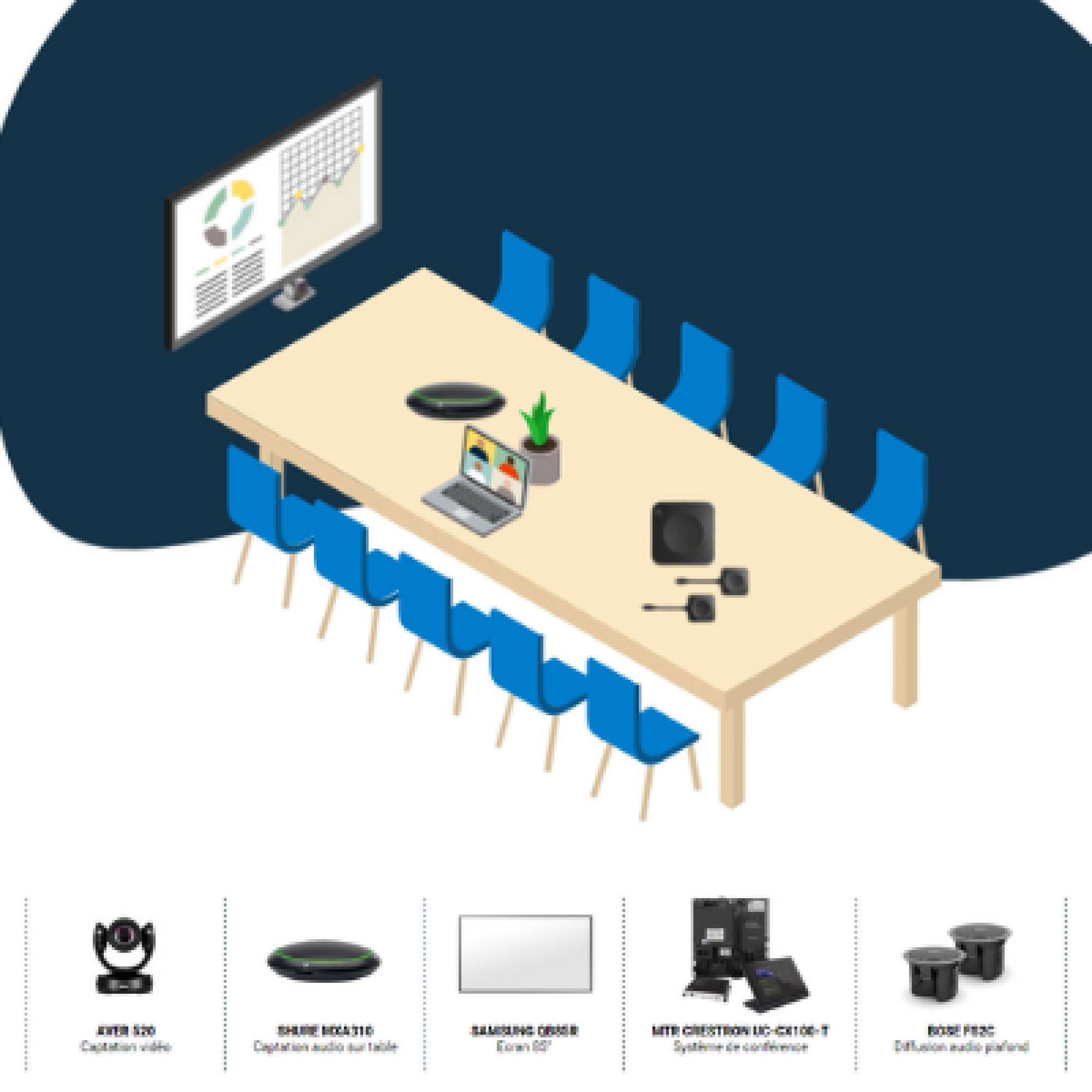 Salle de réunion visioconférence 10 / 20 personnes MTR CRESTRON MXA310 AVER 520 PRO2 BOSE 85