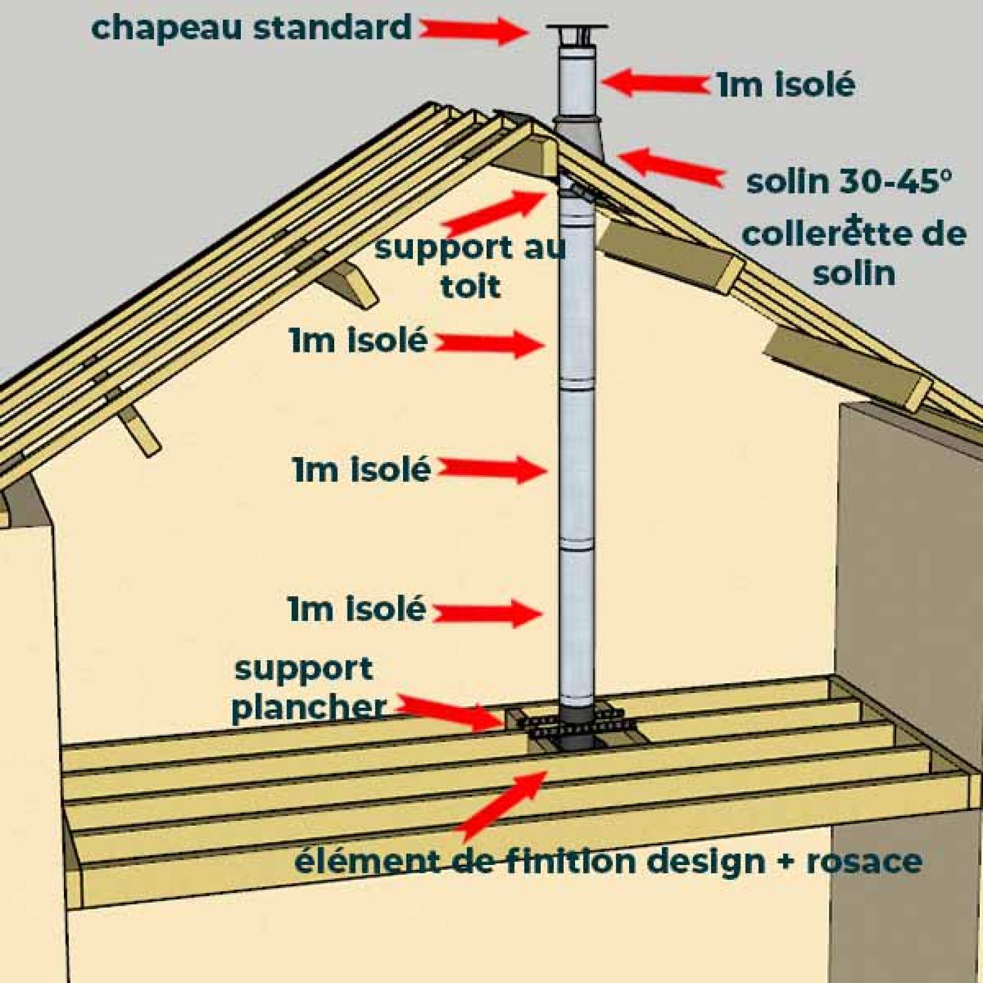 KIT CONDUIT ISOLE POUR INSTALLATION INTÉRIEURE - HAUTEUR 4 MÈTRES - DIAMÈTRE 180
