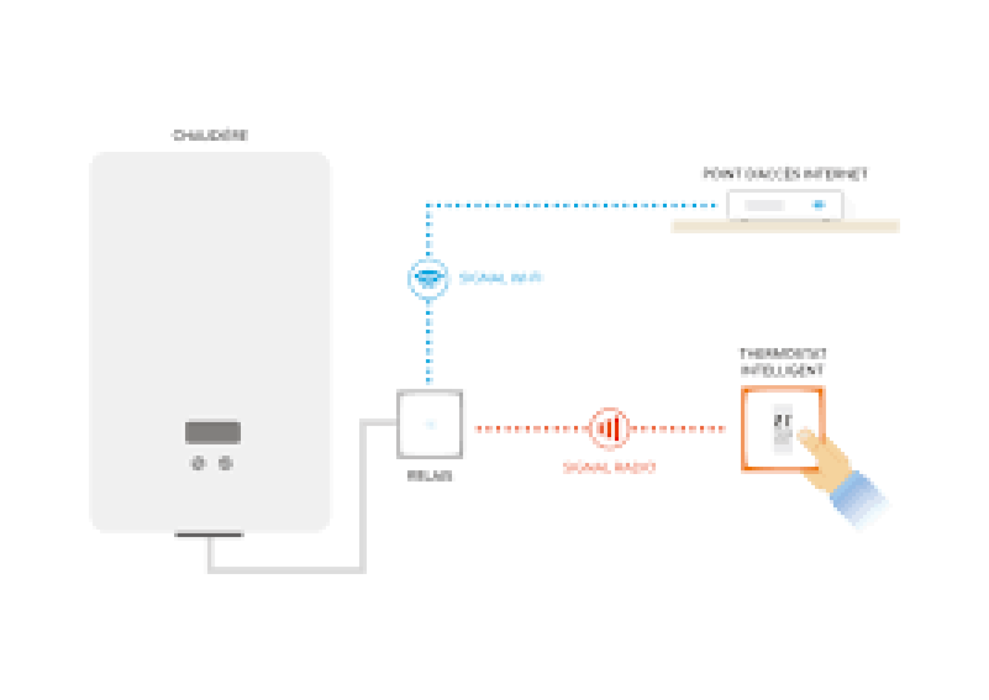 Thermostat d'ambiance / sonde d'ambiance